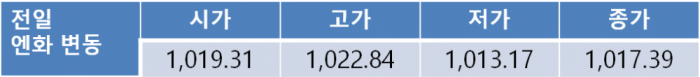 오늘 원-달러 환율 FOMC 앞두고 1,120원대 중반 등락 전망