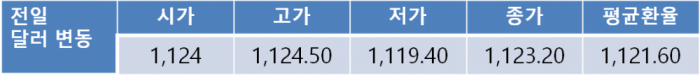 오늘 원-달러 환율 FOMC 앞두고 1,120원대 중반 등락 전망