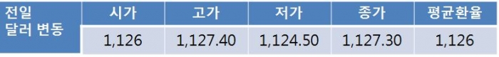 미 금리 인상 결정 앞두고 오늘 원-달러 환율 1,120원대 후반 상승 전망