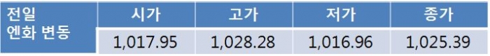 미 금리 인상 결정 앞두고 오늘 원-달러 환율 1,120원대 후반 상승 전망