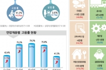 취업자 지난해보다 늘었지만 제조업 분야 감소