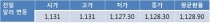 FOMC 결과 대기하며 오늘 원 달러 환율 1,120원대 중후반 등락 전망