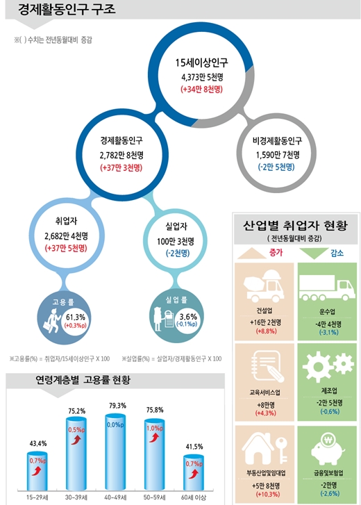 취업자 지난해보다 늘었지만 제조업 분야 감소