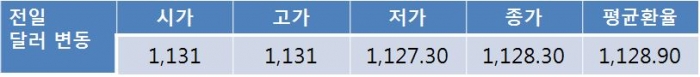 FOMC 결과 대기하며 오늘 원 달러 환율 1,120원대 중후반 등락 전망