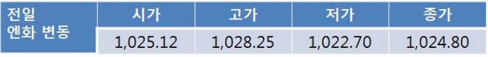 FOMC 결과 대기하며 오늘 원 달러 환율 1,120원대 중후반 등락 전망