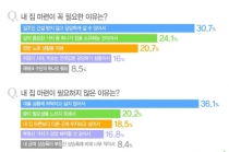 성인남녀 열에 일곱 ‘내 집 마련 꼭 필요’ 30대 소유욕 높아