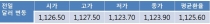 미 금리 인상에도 오늘 원 달러 환율 1,120원선 중심 등락 전망