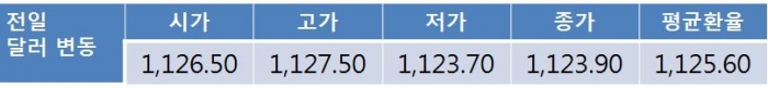 미 금리 인상에도 오늘 원 달러 환율 1,120원선 중심 등락 전망