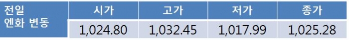 미 금리 인상에도 오늘 원 달러 환율 1,120원선 중심 등락 전망