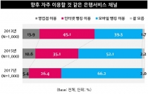 “케이뱅크와 같은 인터넷 전문은행 더 많이 생길 것”