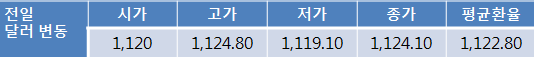 옐런 낙관적 경기전망에 오늘 원 달러 환율 1,130원선 상승 전망