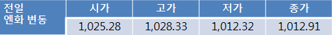옐런 낙관적 경기전망에 오늘 원 달러 환율 1,130원선 상승 전망
