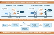 중기청 투자 받은 창업·벤처기업, 고용률 증가