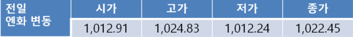 단기 급등 이후 오늘 원 달러 환율 1,130원대 초반 하락 전망