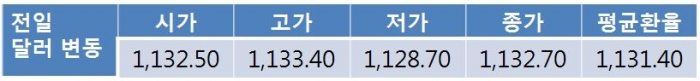 오늘 원 달러 환율 연준 매파적 스탠스에 1,130원대 중후반 상승 전망