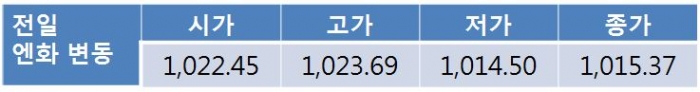 오늘 원 달러 환율 연준 매파적 스탠스에 1,130원대 중후반 상승 전망