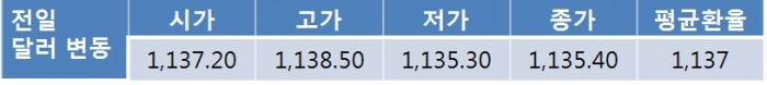 오늘 원 달러 환율 리스크 오프 심리 등으로 1,140원선 초반 상승 전망