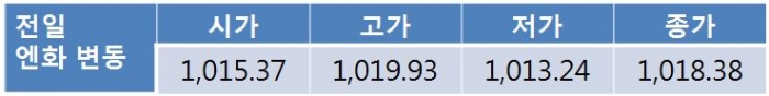 오늘 원 달러 환율 리스크 오프 심리 등으로 1,140원선 초반 상승 전망