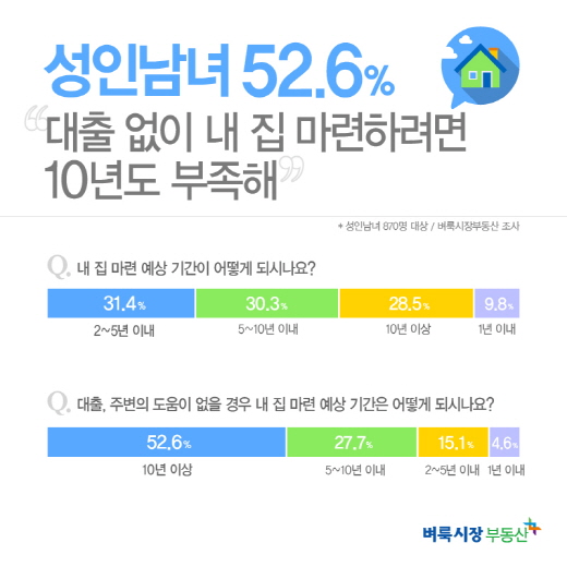 “티끌 모아 티끌…” 내 집 마련하려면 10년도 부족