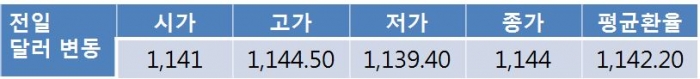 오늘 원 달러 환율 재료 혼재 속 현 수준에서 제한적 등락 전망