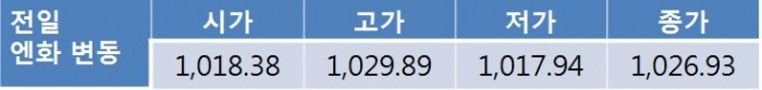 오늘 원 달러 환율 재료 혼재 속 현 수준에서 제한적 등락 전망