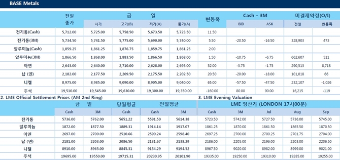 [6월22일] 달러화 소폭 약세, 유가 강보합 유지(LME Daily Report)