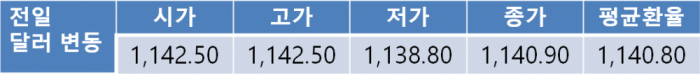 오늘 원 달러 환율 단기 급등 이후 1,130원대 초반 하락 전망