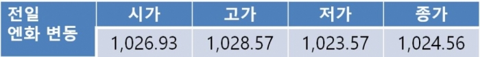 오늘 원 달러 환율 단기 급등 이후 1,130원대 초반 하락 전망