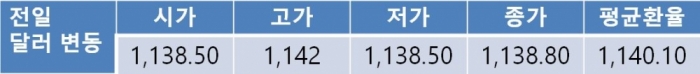 오늘 원 달러 환율 글로벌 달러 조정흐름에 1,130원대 초반 하락 전망