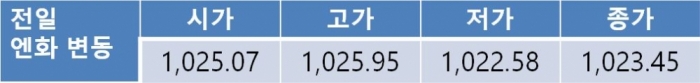오늘 원 달러 환율 글로벌 달러 조정흐름에 1,130원대 초반 하락 전망
