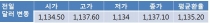 오늘 원 달러 환율 장중 코스피 움직임에 따라 1,130원대 초반 등락 전망