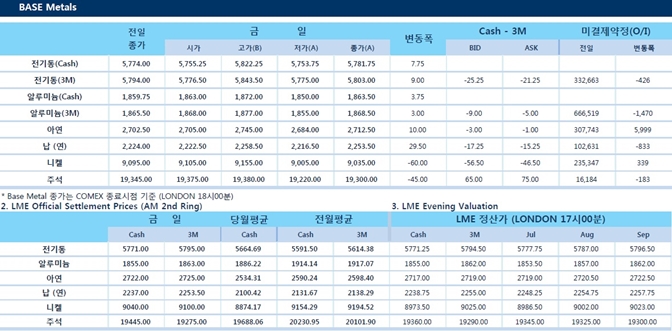 [6월26일] 미국 5월 내구재 주문 예상치 하회(LME Daily Report)