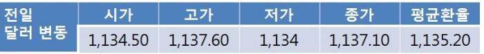 오늘 원 달러 환율 장중 코스피 움직임에 따라 1,130원대 초반 등락 전망