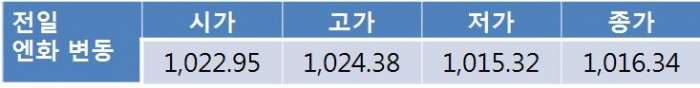 오늘 원 달러 환율 장중 코스피 움직임에 따라 1,130원대 초반 등락 전망