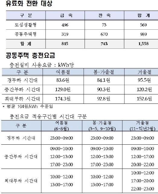 전기차 충전소 무료 운영 종료, 다음달 유료화