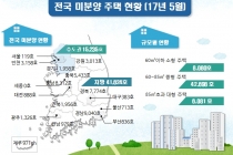 전국 미분양 5만6천859호, 준공후 미분양 1만74호