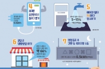 절전 요령 스마트해질 필요 있다