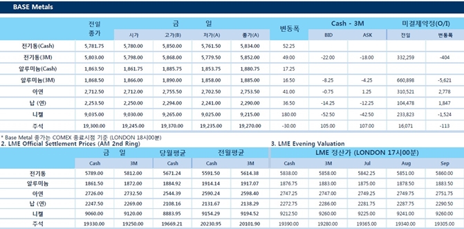 [6월27일] 달러 FED 자넷 옐런 의장 연설 앞두고 하락(LME Daily Report)