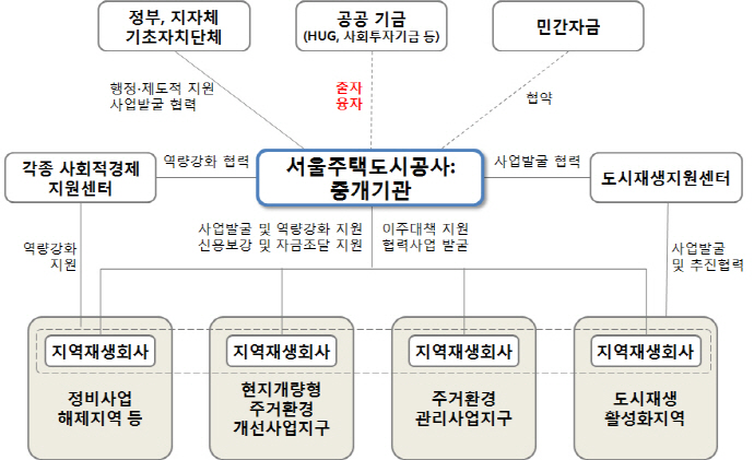 도시재생사업관련, 저층 주거지 재생위한 지역재생회사 육성