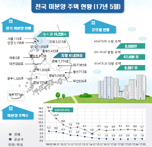 전국 미분양 5만6천859호, 준공후 미분양 1만74호