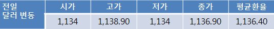 옐런 의장 발언 경계심으로 오늘 원-달러 환율 1,130원대 중후반 등락 전망