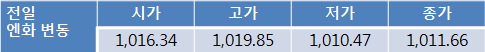 옐런 의장 발언 경계심으로 오늘 원-달러 환율 1,130원대 중후반 등락 전망