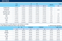 [6월28일] 미국 유로존 통화정책 다이버전스 축소 달러화 약세(LME Daily Report)