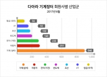 산업다아라, 올 상반기 역대 최고 1천822개 기업이 회원가입