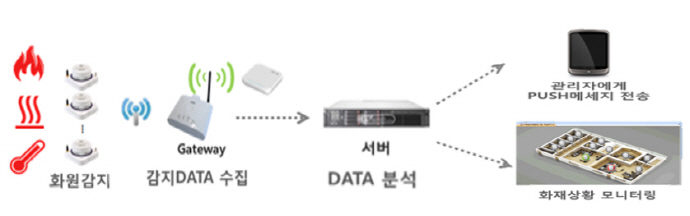 ＇스마트 화재예방시스템(세이프메이트)＇임시허가