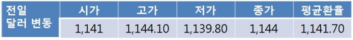 오늘 원 달러 환율 글로벌 달러 약세에 1,130원대 후반 하락 전망