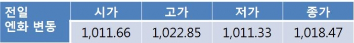오늘 원 달러 환율 글로벌 달러 약세에 1,130원대 후반 하락 전망