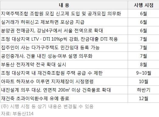 올 하반기 달라지는 부동산 제도 '이것만은 알아두자'