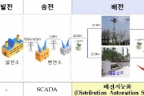 300억 원 투자, 2020년 차세대 배전지능화시스템 개발