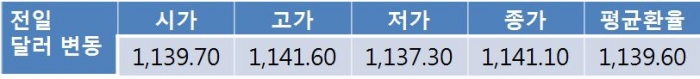 오늘 원 달러 환율 미 경제지표 호조에도 불구 1,140원대 중반 상승 전망